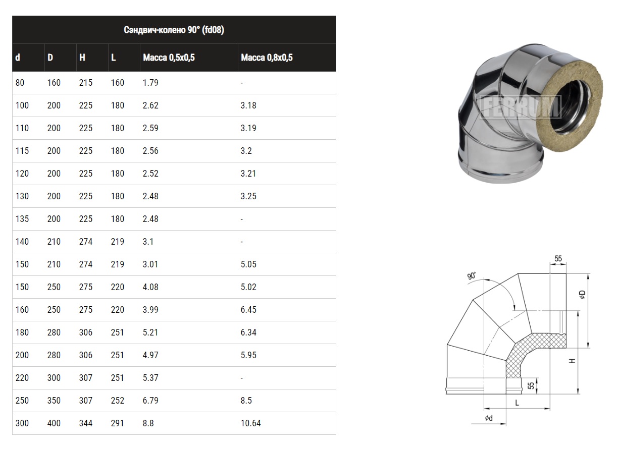 Сэндвич-колено Ferrum 90° (430/0,5 мм + нерж.) Ø115х200 купить в Тольятти —  низкие цены в магазинах SUPER ГАЗ